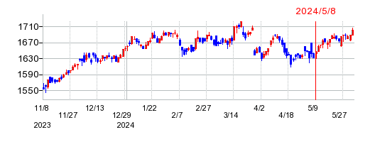 アサンテの株価チャート